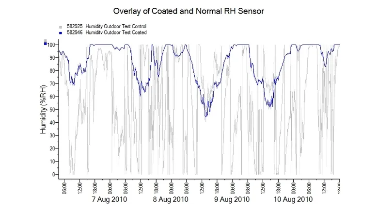 data-loggers-rh-overlay-graph